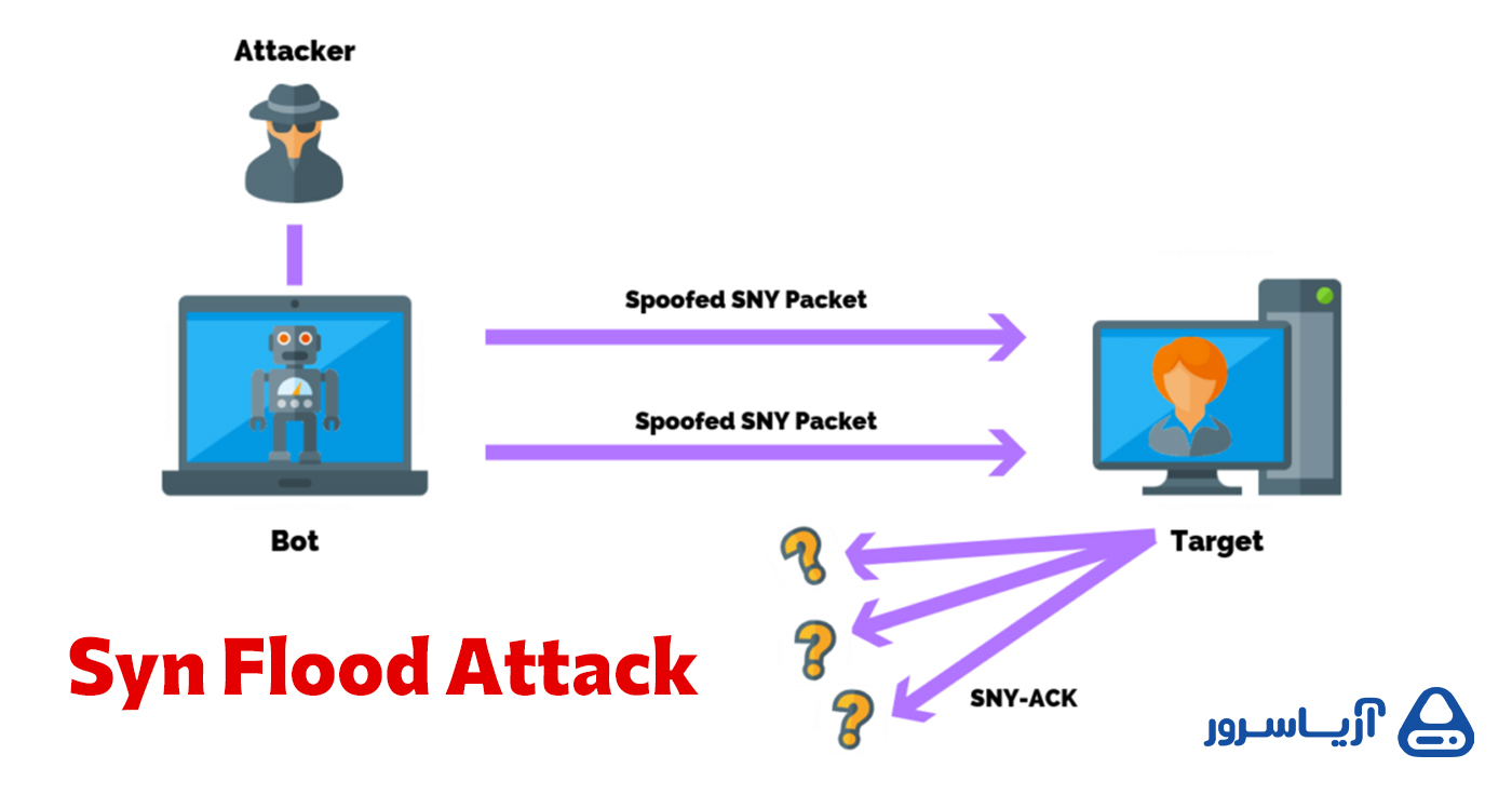 انواع حمله ddos