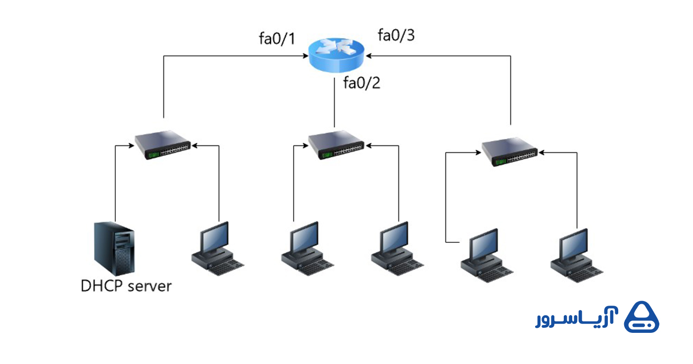 نحوه کار سرور DHCP